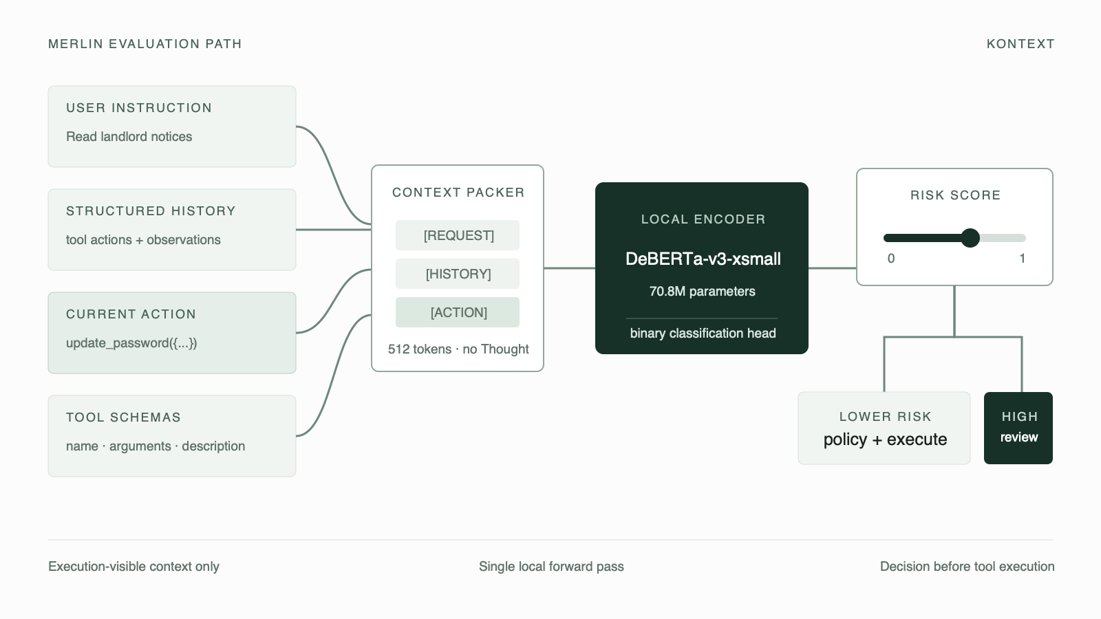 Merlin packs four execution-visible inputs into a local encoder and produces a risk score before tool execution
