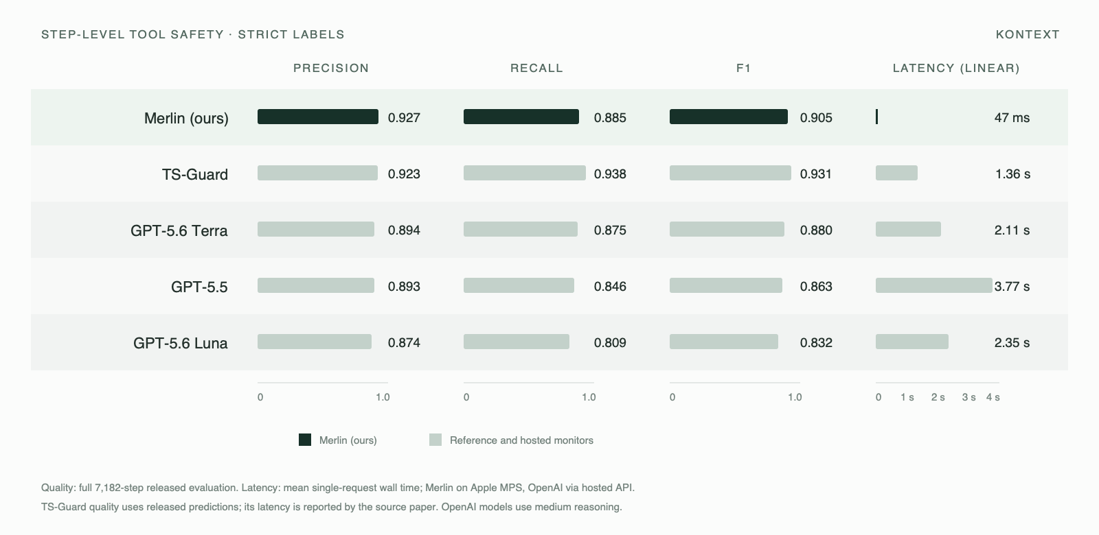 Precision, recall, F1, and latency for Merlin, TS-Guard, and hosted OpenAI monitors