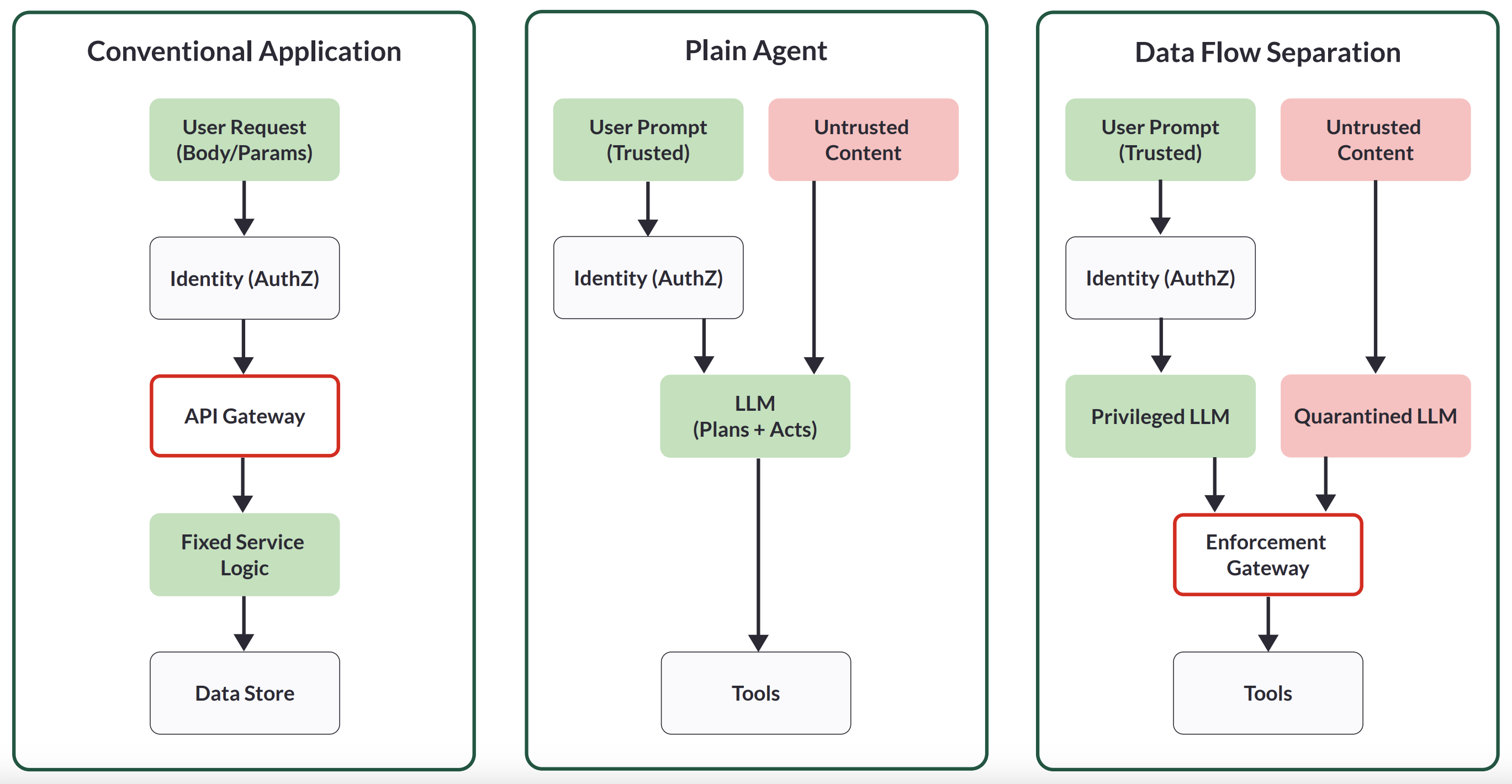 Prompt Injection Overview